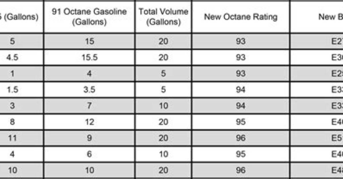 Can 93 Octane Mix with E85