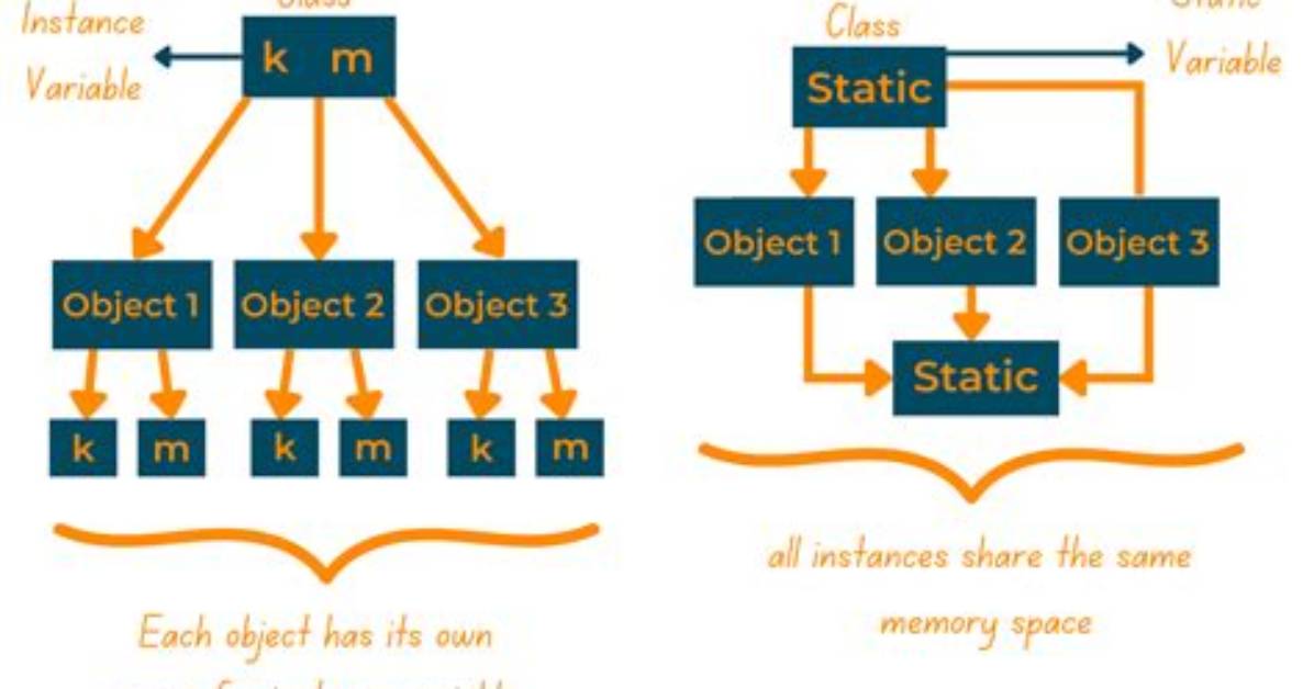 Can a Class Can Be Static