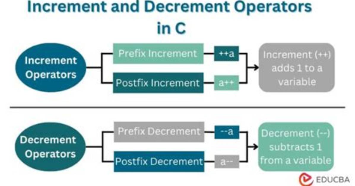 Can a for Loop Increment/Decrement by More Than One?