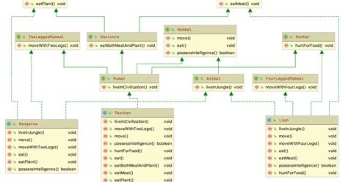 Can a Normal Class Implement Multiple Interfaces?