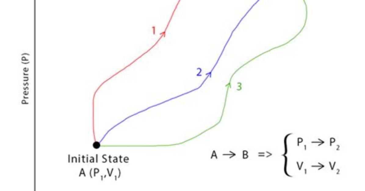 Can a State Function Be Measured and Tabulated?