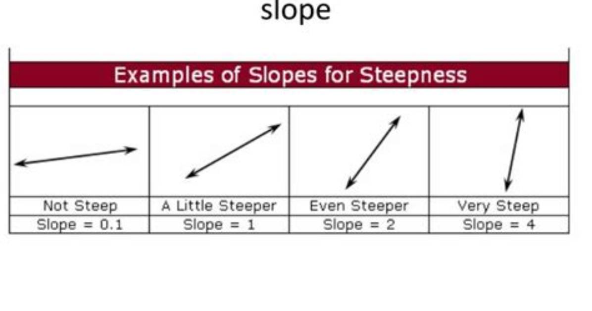 Can a Steeper Line Have a Negative Slope?