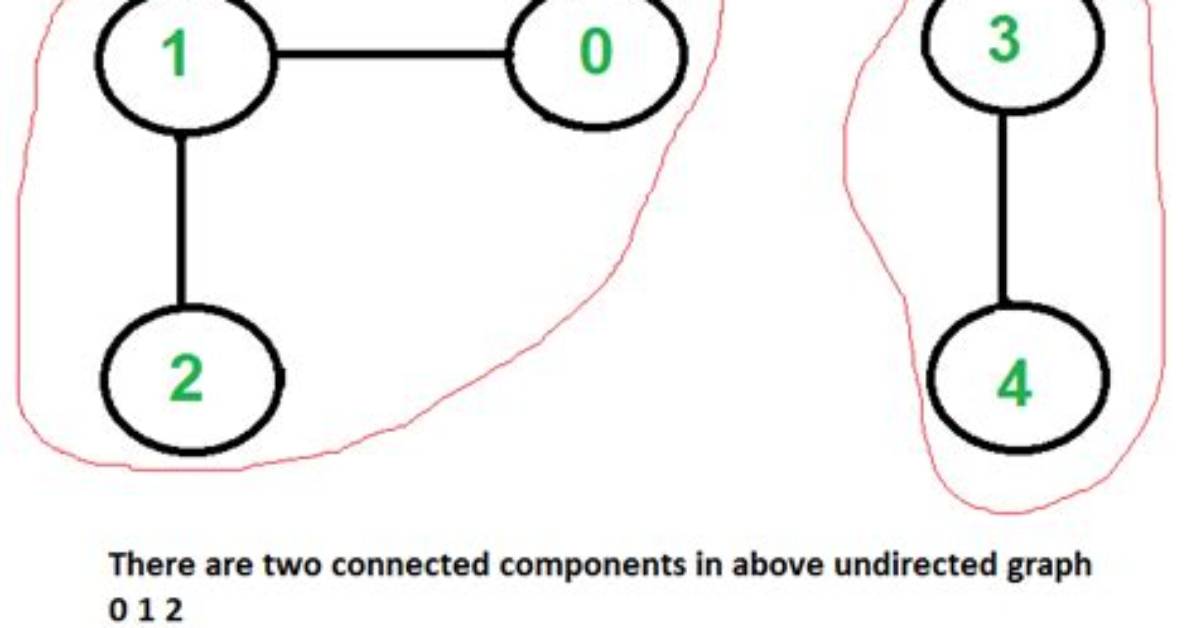 Can an Undirected Graph Strongly Connected?