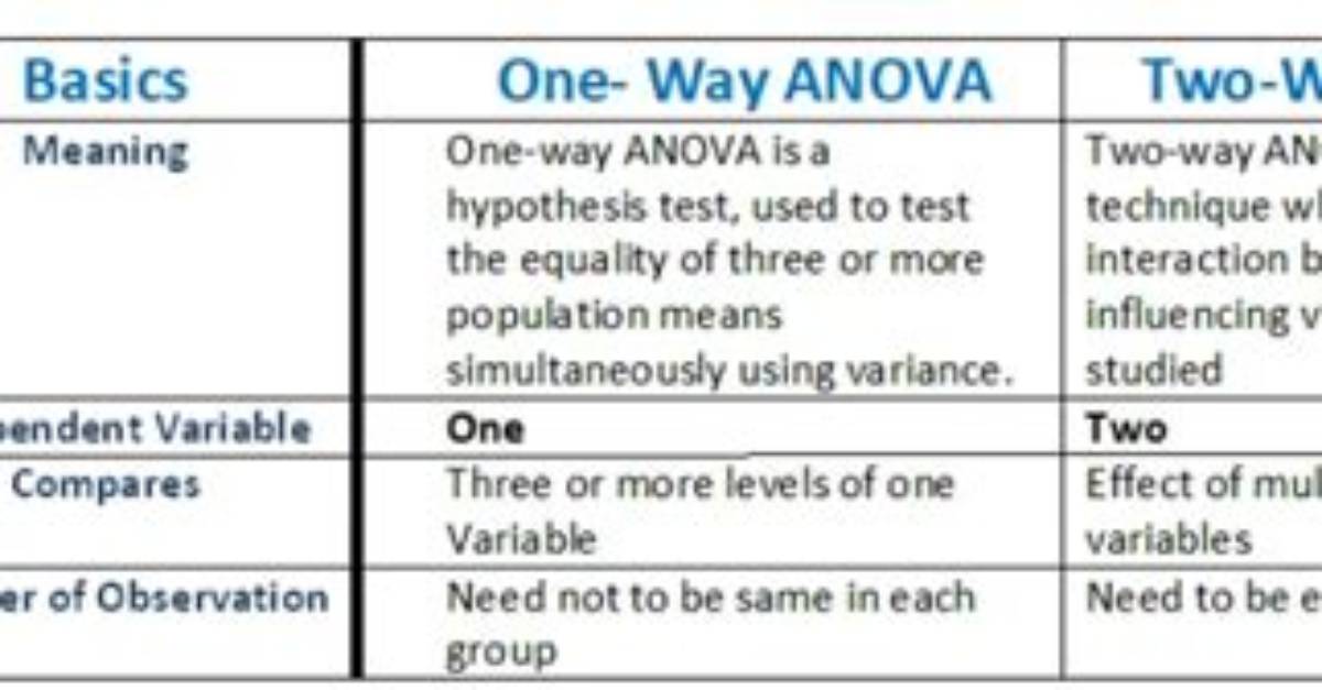 Can Anova Be Used to Compare Two Groups?