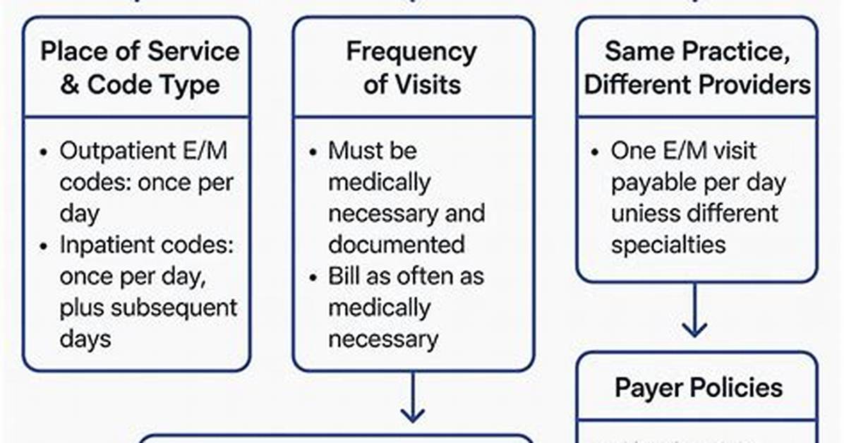 Can Audiologist Bill E&M Codes?