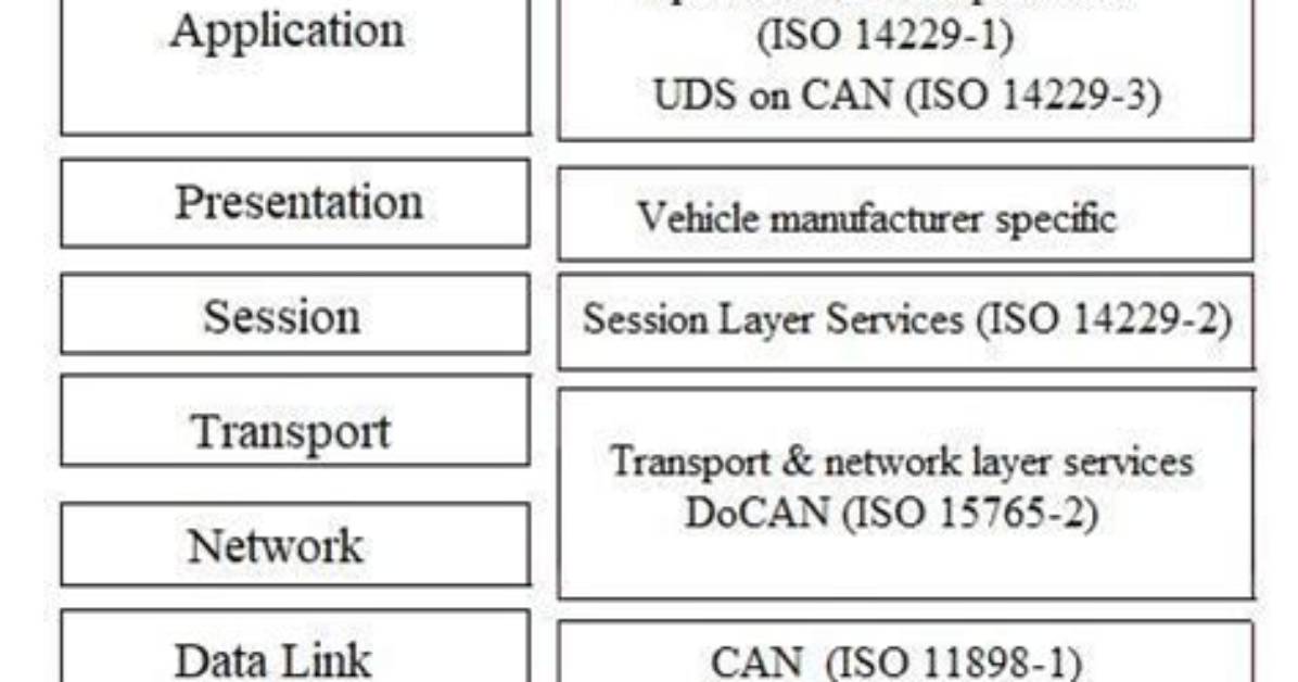 Can Bus Uds Protocol?