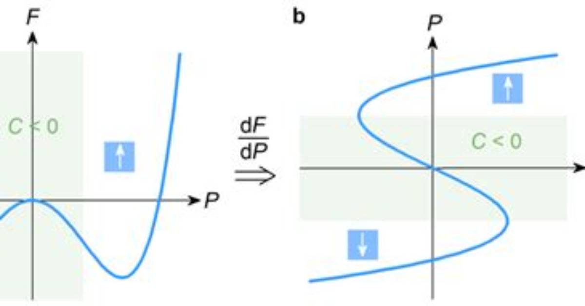 Can Capacitance Be Negative?