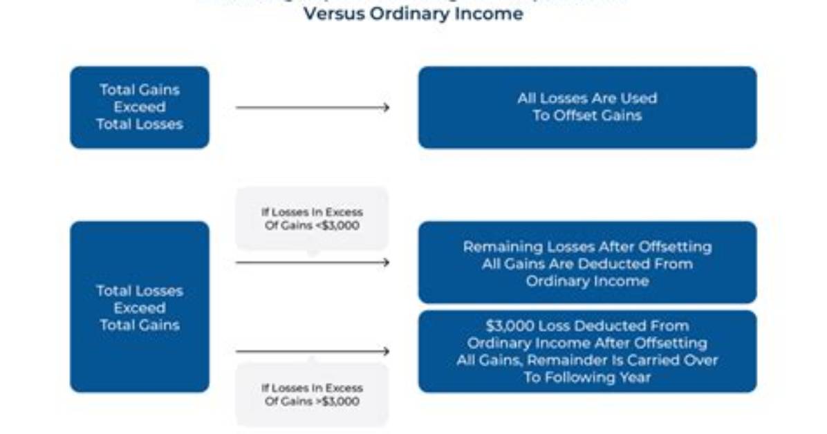 Can Capital Losses Offset Dividends?
