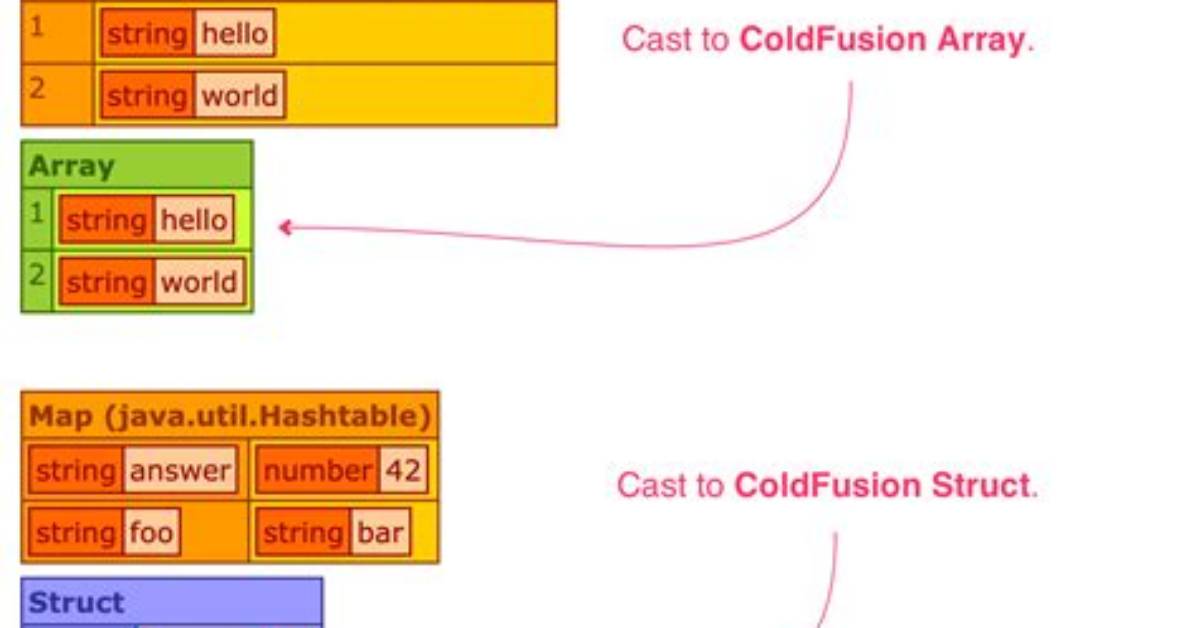 Can Coldfusion Define Type of Array in Function Argument?