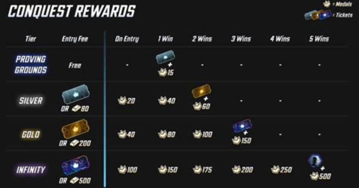 Can Conquest Rewards Corrupt?