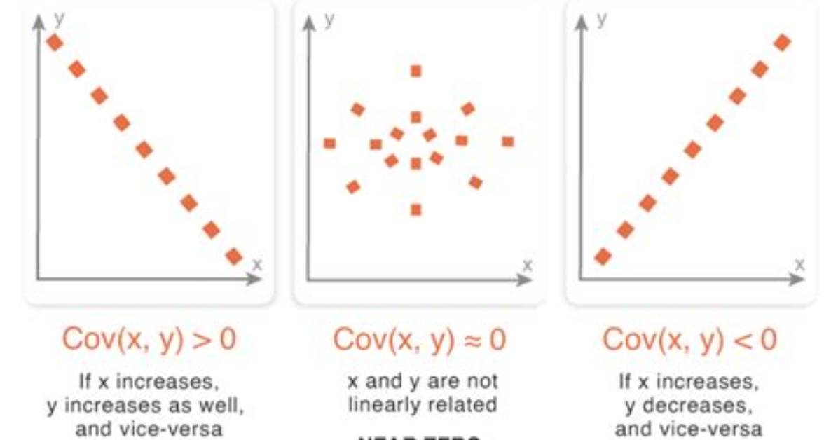 Can Covariance Be Zero?