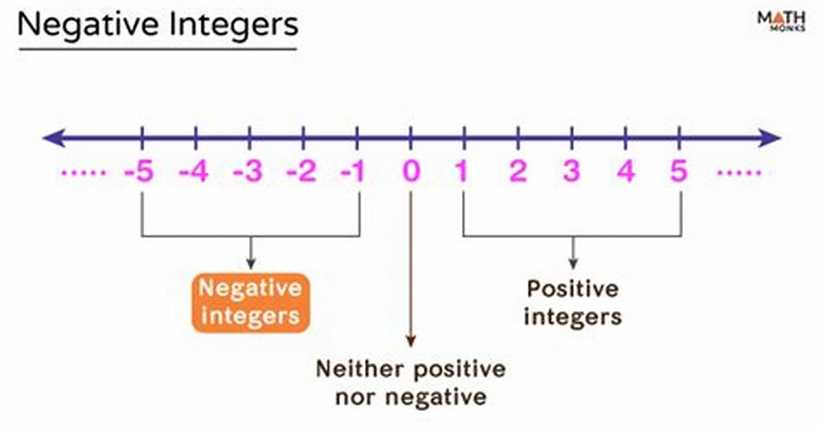 Can Integers Be Negative?