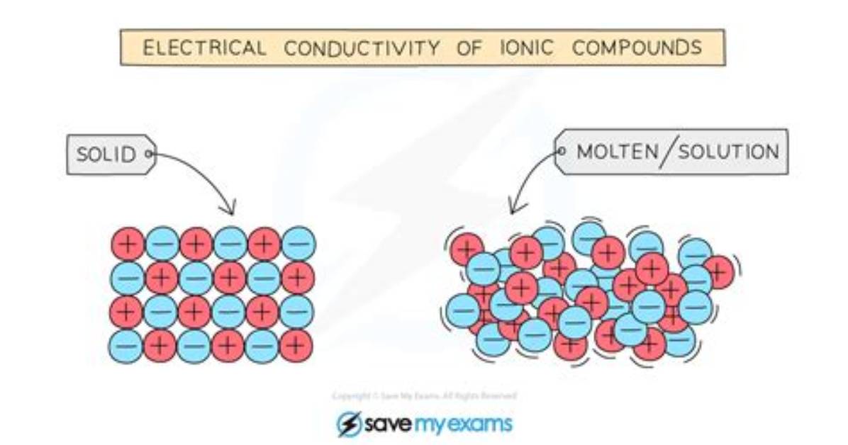 Can Ionic Compounds Conduct Electricity?