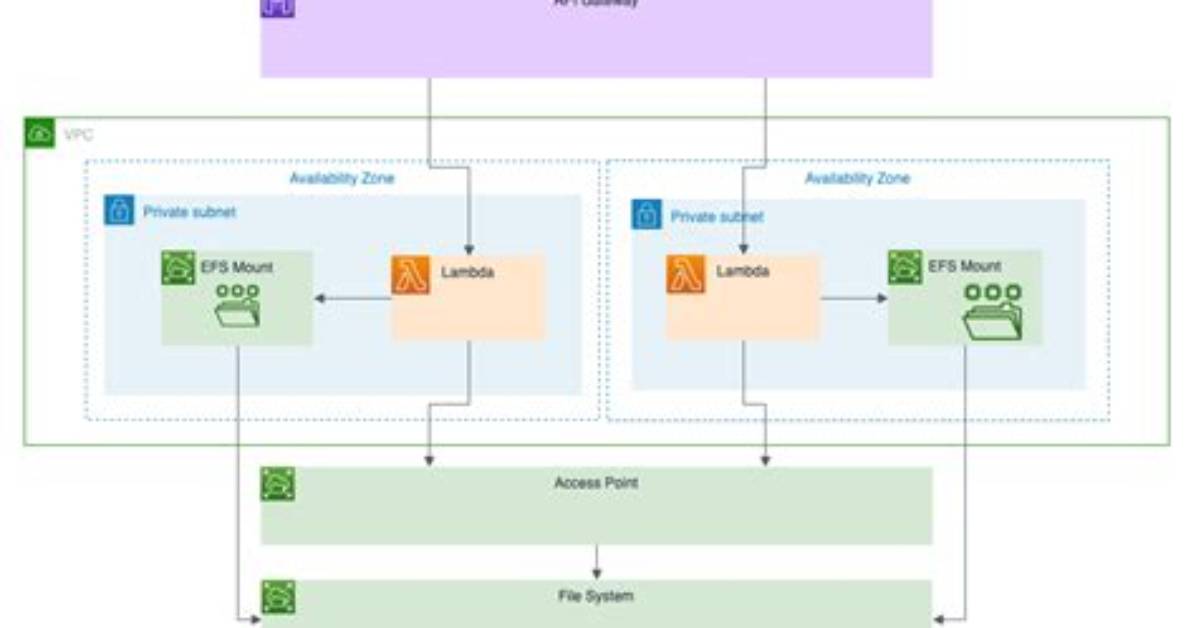 Can Lambda Access Efs