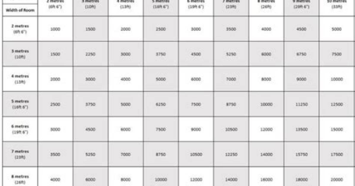 Can Lights per Square Foot