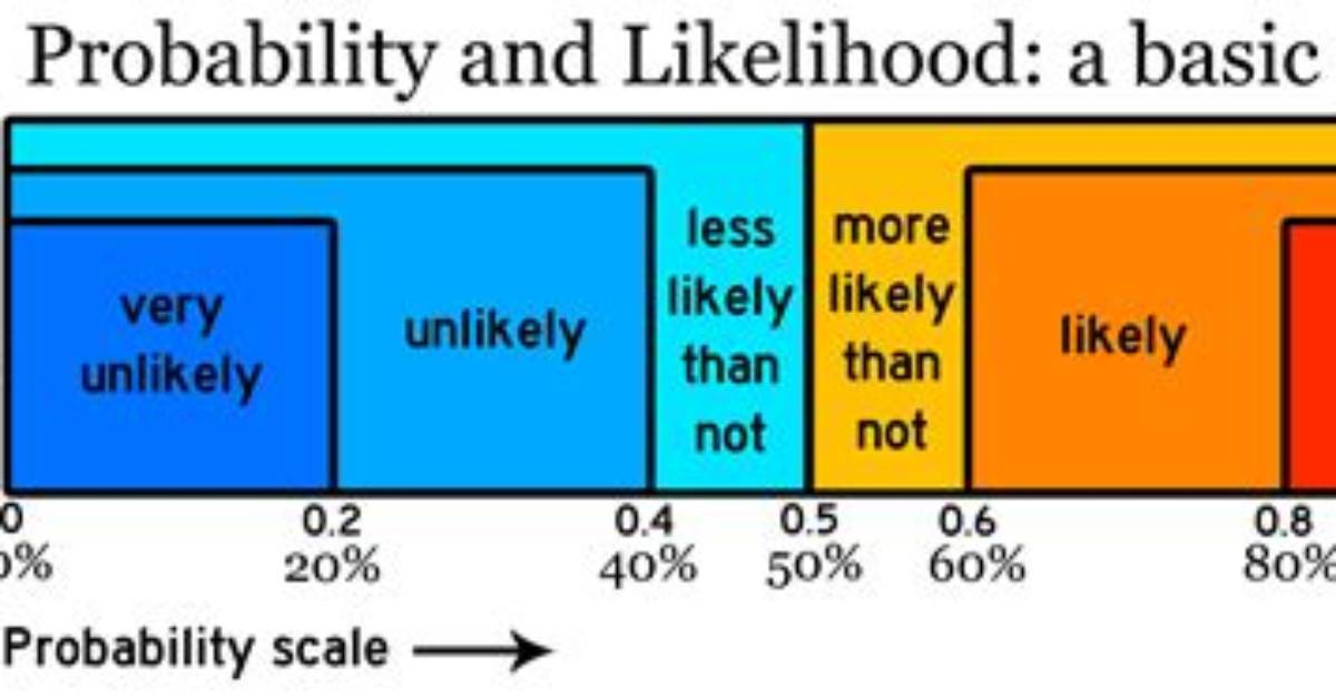 Can Likelihood Be 0?