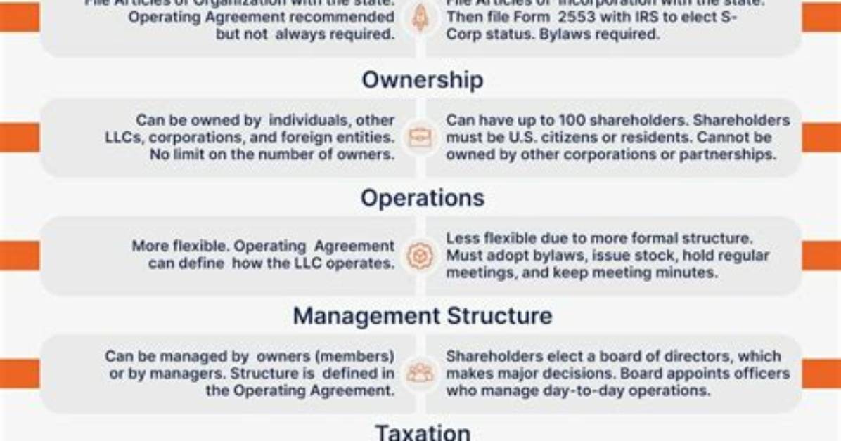 Can Llc Be S Corp?
