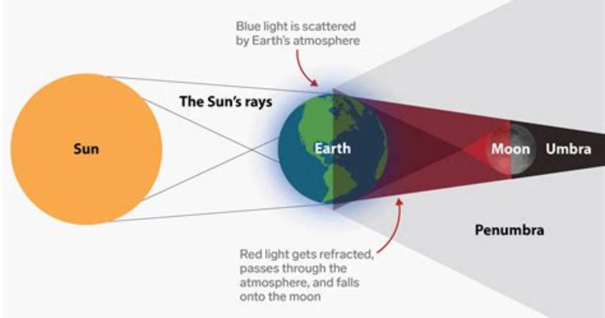 Can Lunar Eclipse Be Harmful?