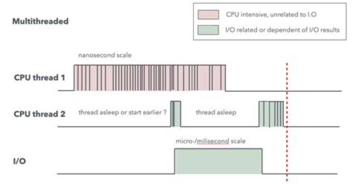 Can Multithreading Improve Uniprocessor Performance?