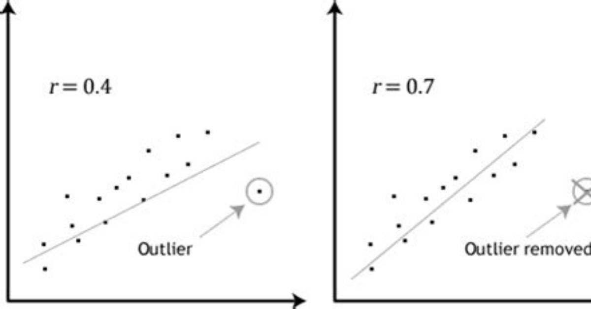 Can Outliers Affect Correlation?