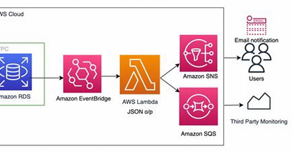 Can Rds Trigger Lambda