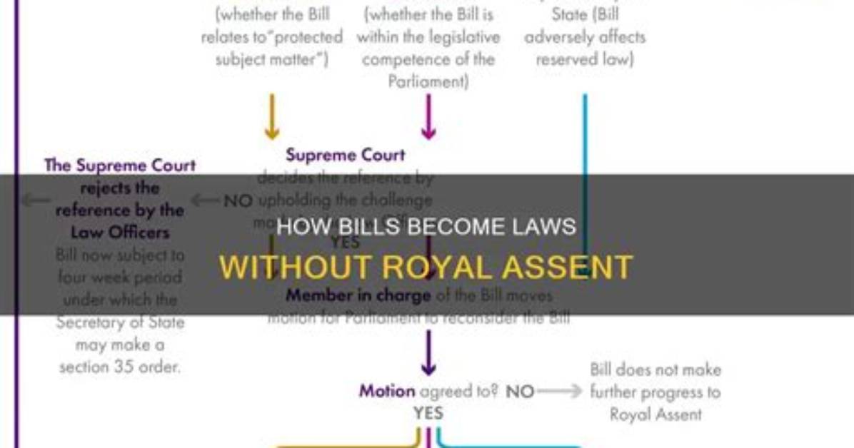 Can Royal Assent Be Delayed?
