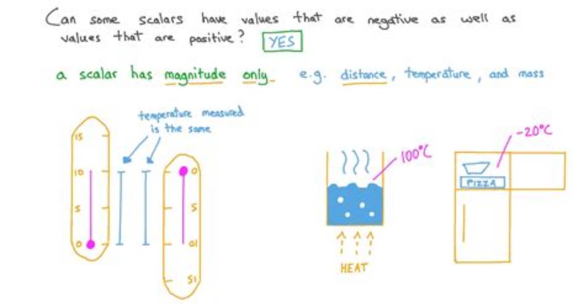 Can Scalar Be Negative?