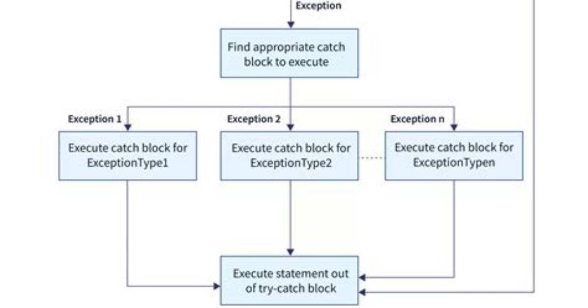 Can We Have Multiple Try Blocks in Python?