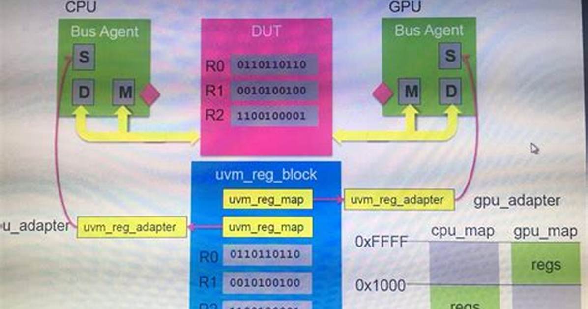 Can We Have One Uvm_Reg_Map Connected to Multiple Sequencers
