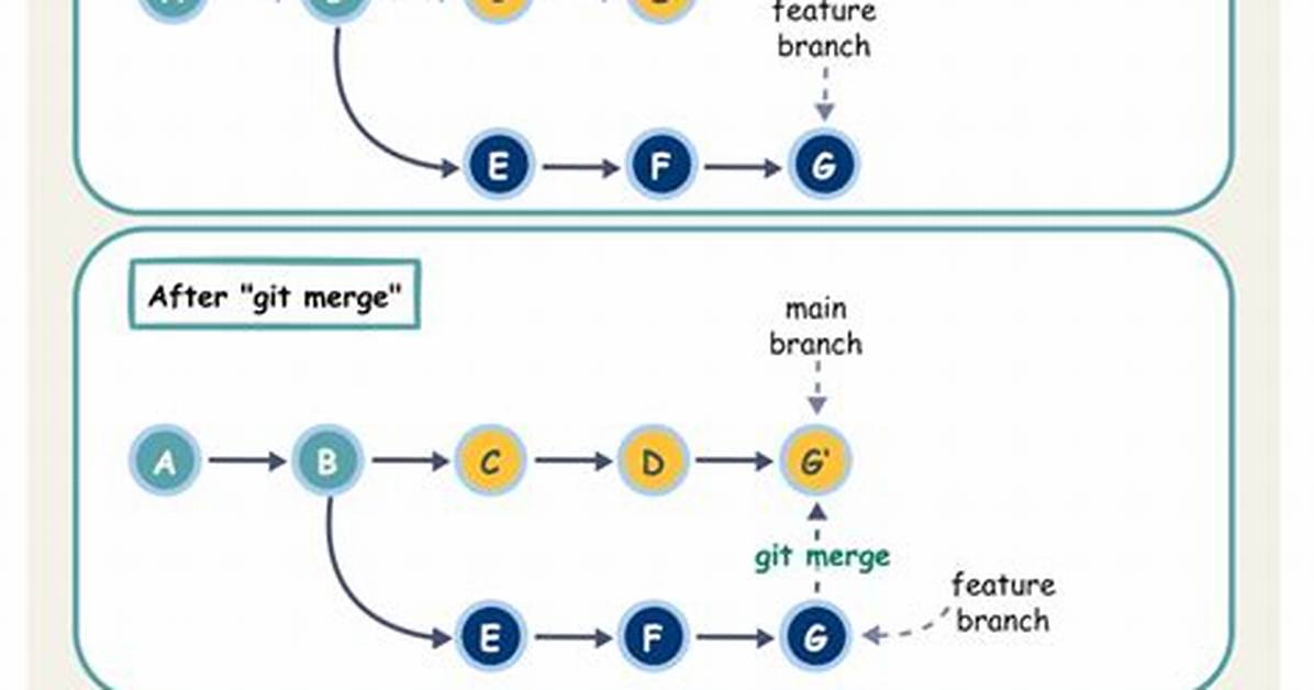 Can We Revert the Merge in Git