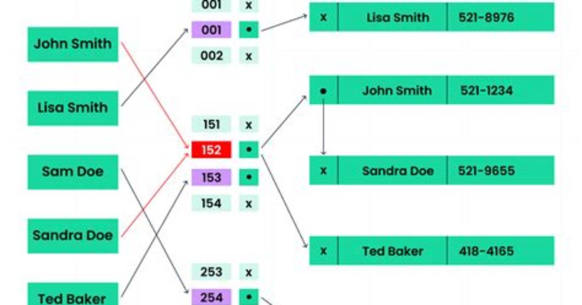 Can We Use Hashmap in Multithreaded Environment?