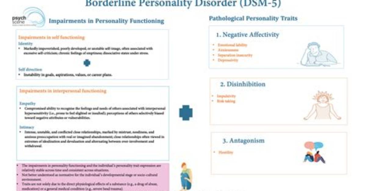 Can You Code Borderline Diagnosis