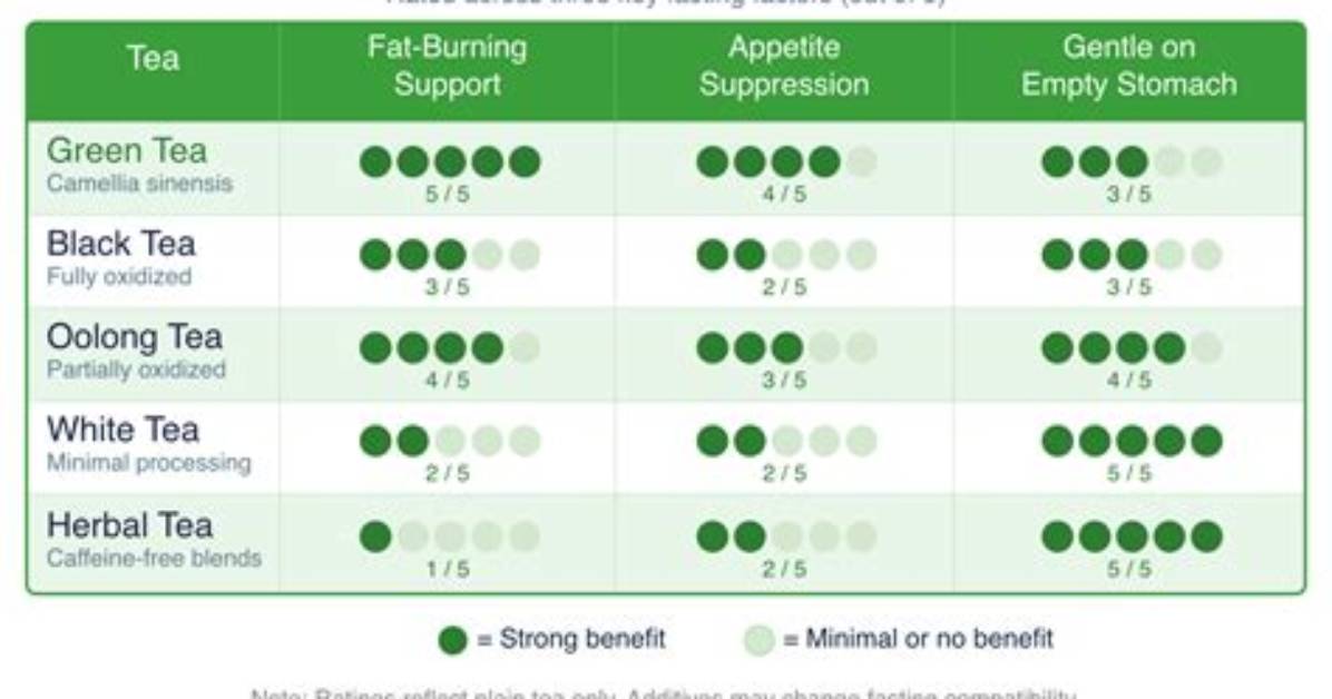 Can You Drink Tea While Fasting