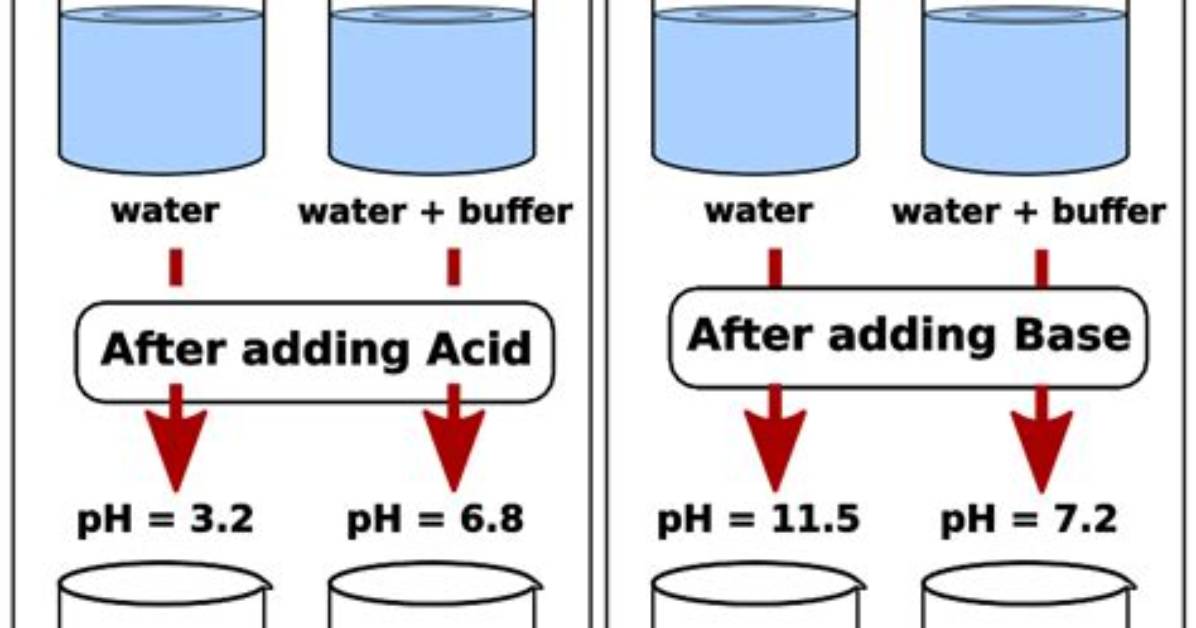 Can You Make a Buffer with a Strong Acid?