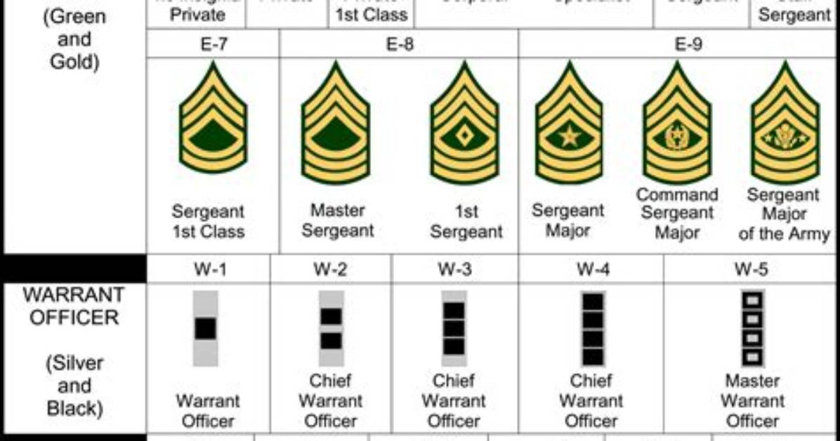 Can You Rank up in Army Basic Training?
