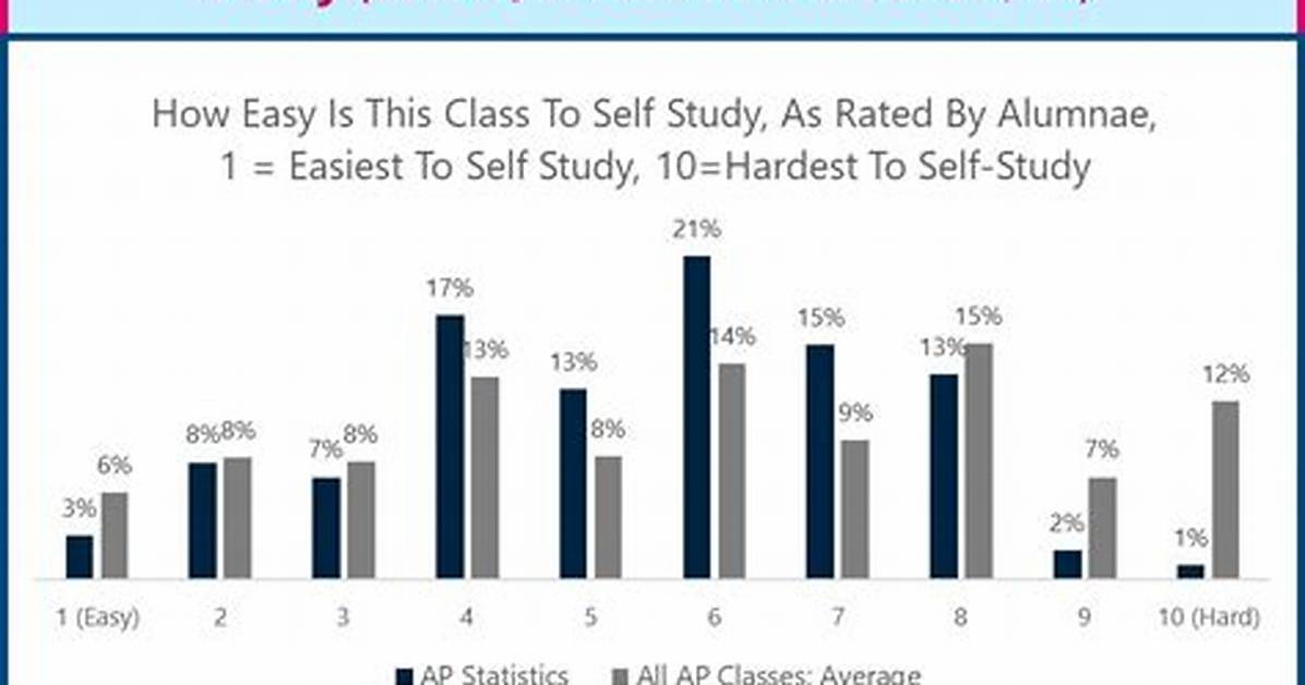 Can You Self Study Ap Statistics?
