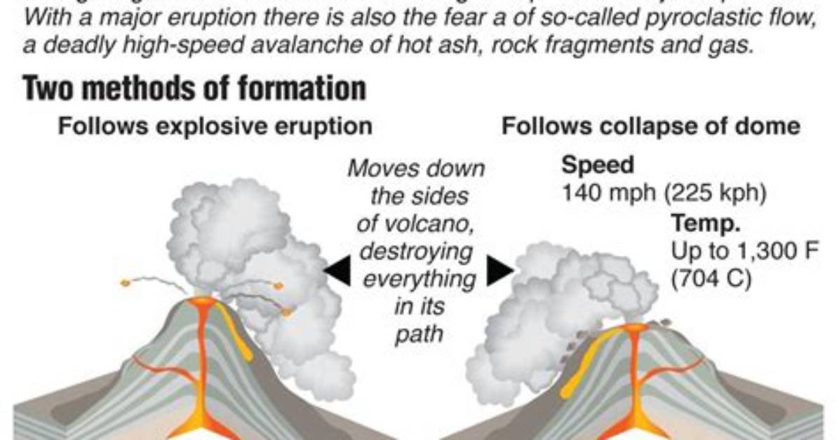 Can You Survive Pyroclastic Flow?
