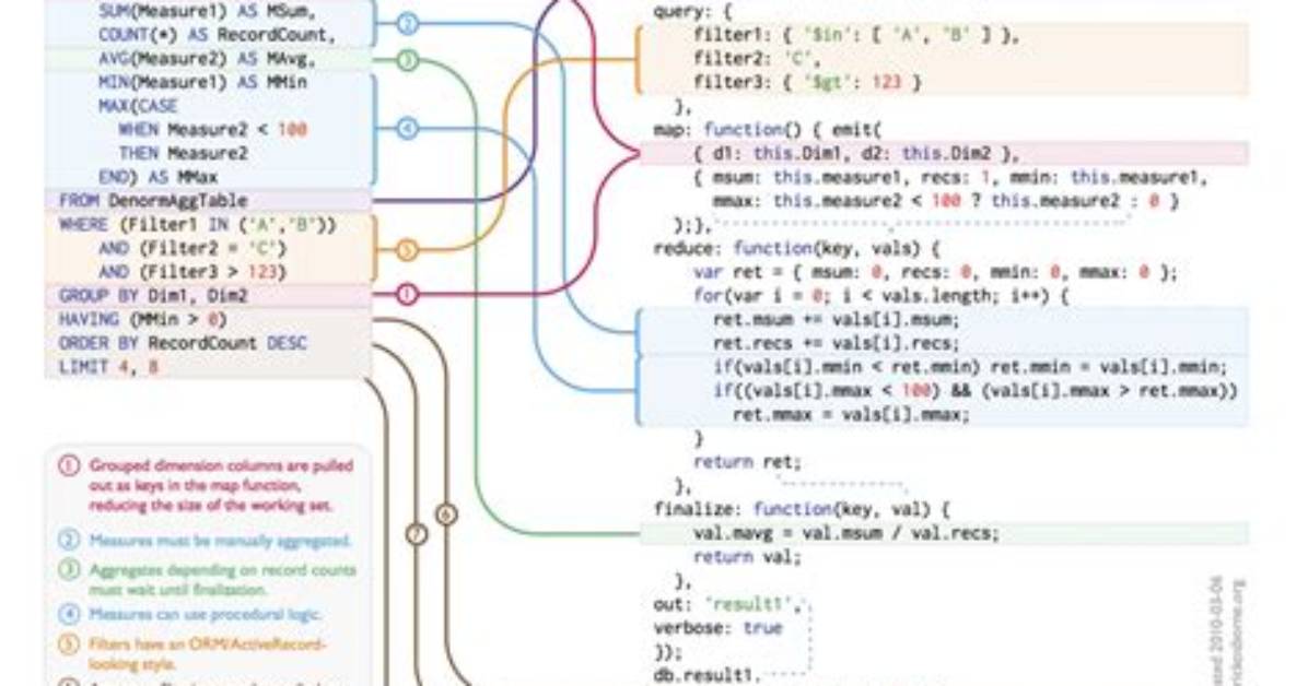 Can You Use Sql in Mongodb?