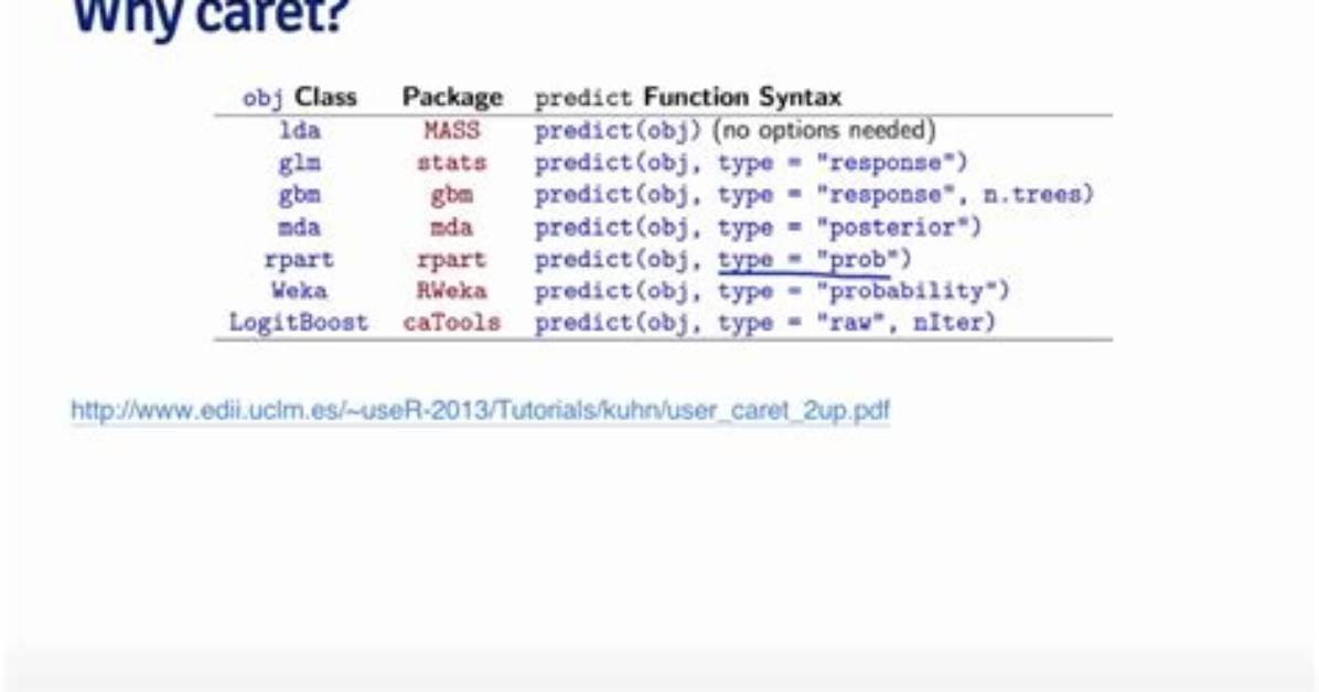 Caret Package in R - createDataPartition() Function Not Found?