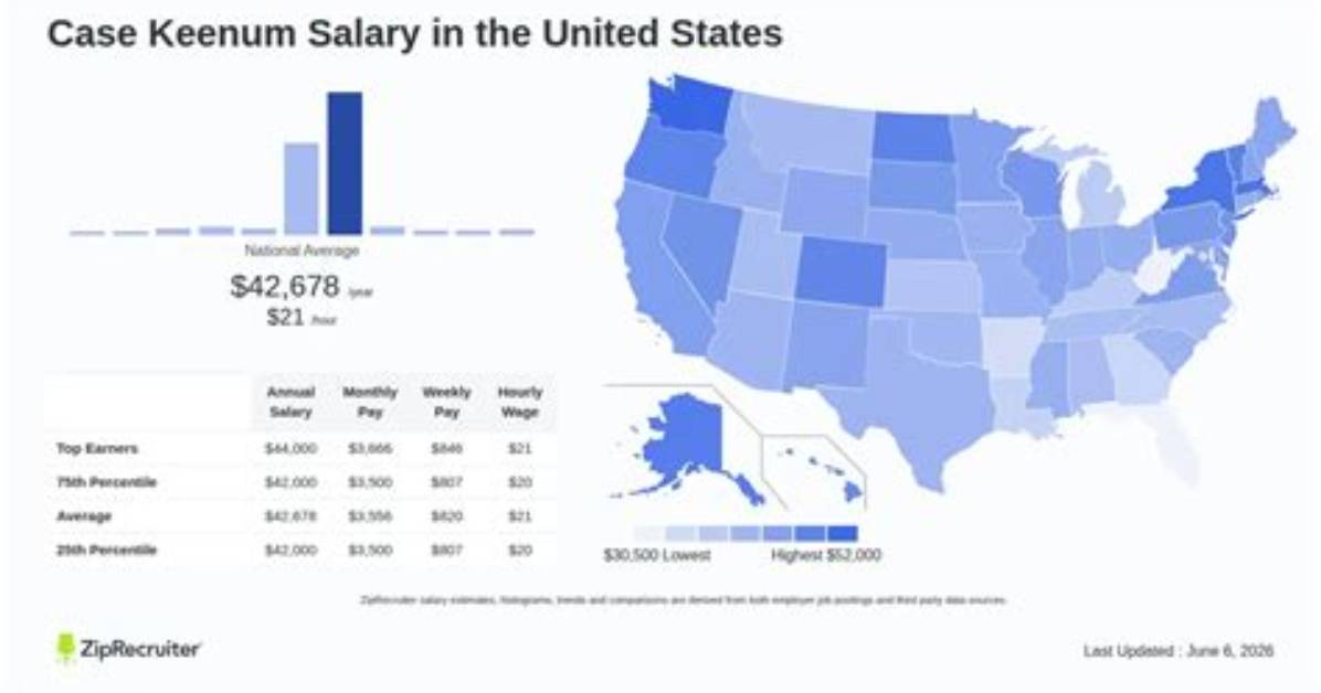 Case Keenum Salary & Contract