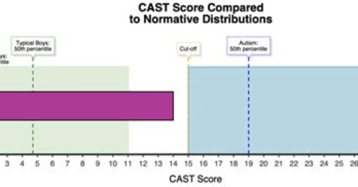 Cast Test Scoring