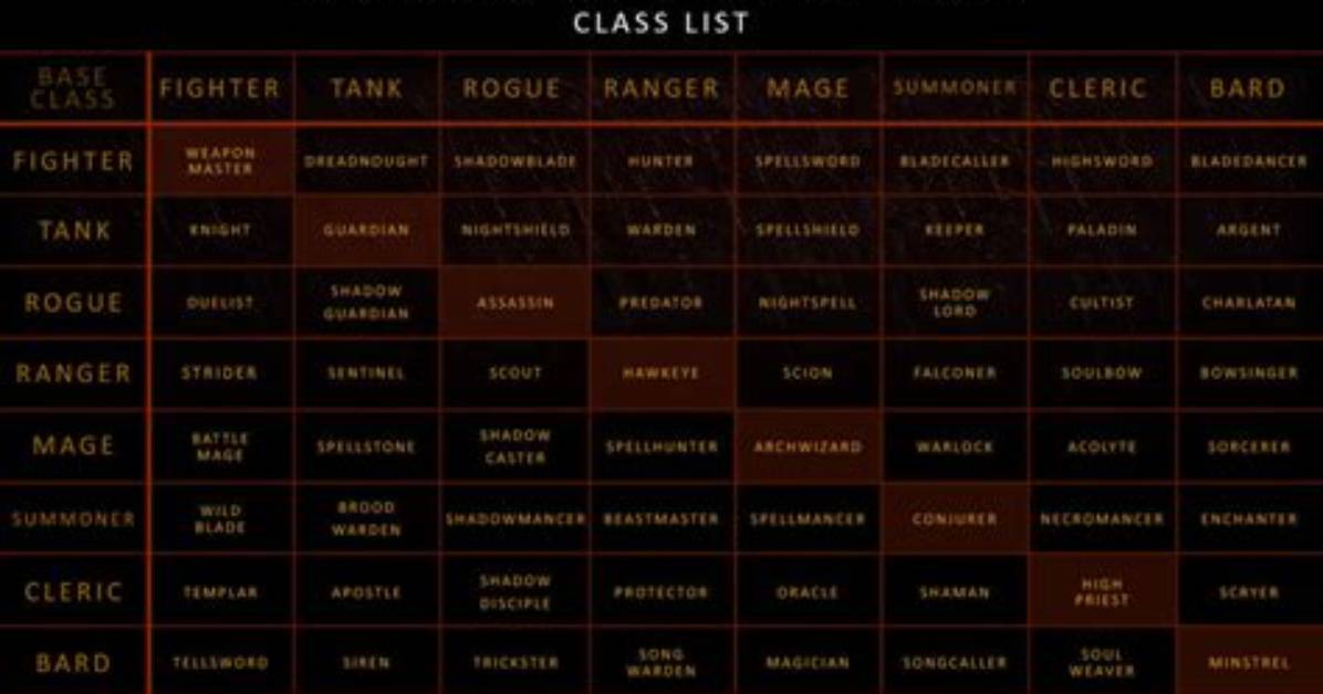 Character Classes - Archetypes in Ashes of Creation Mmo