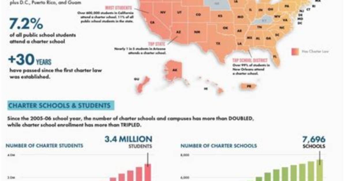 Charter Schools