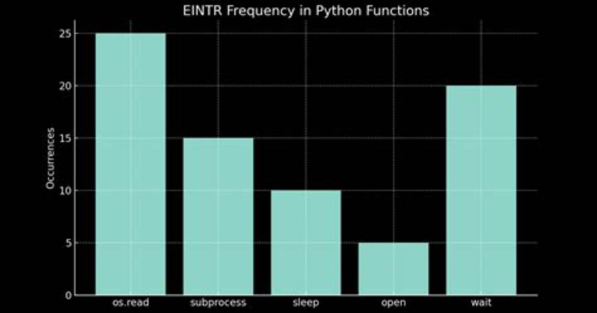 Checking If Errno! = Eintr: What Does It Mean?