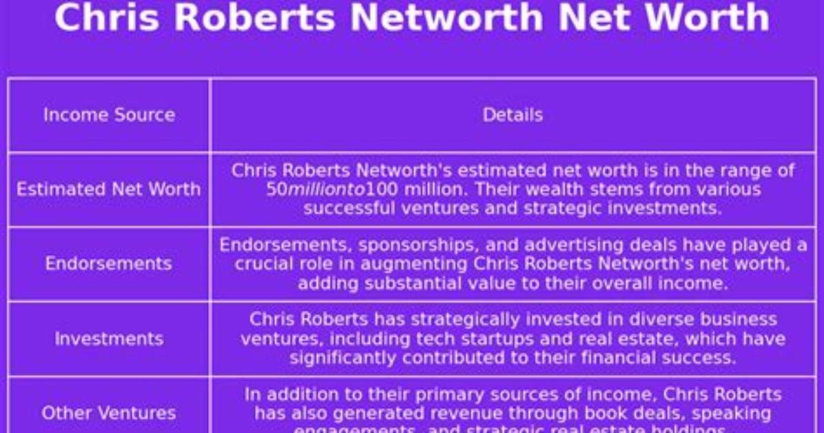 Chris S Roberts Net Worth