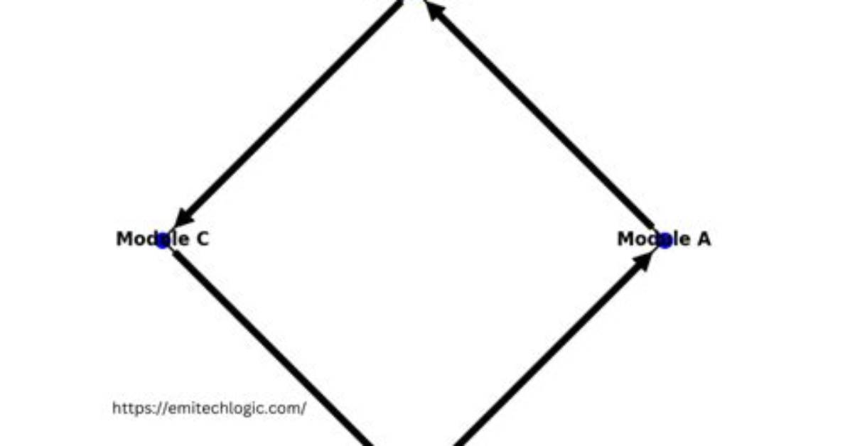 Circular (Or Cyclic) Imports in Python