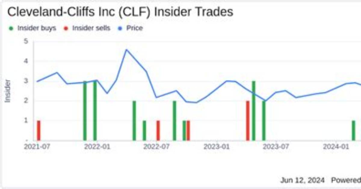 Clf Cleveland-Cliffs Inc Compare