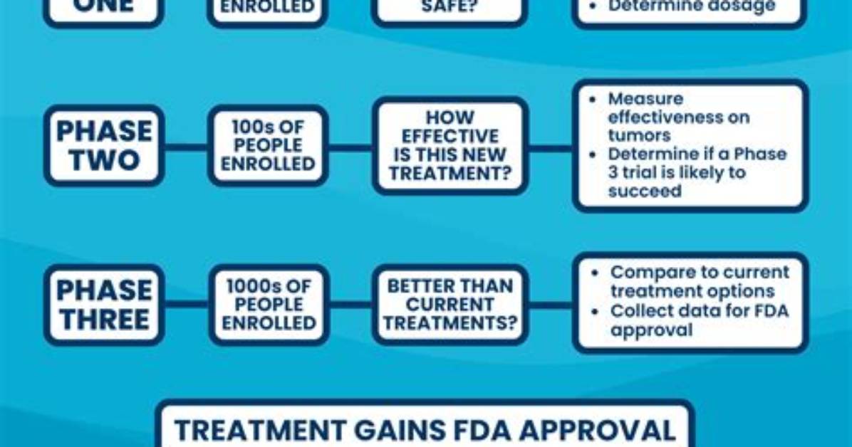 Clinical Trials