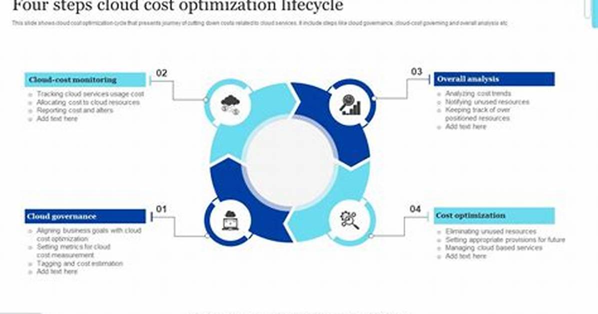 Cloud Cost Optimization: Four Steps to Success
