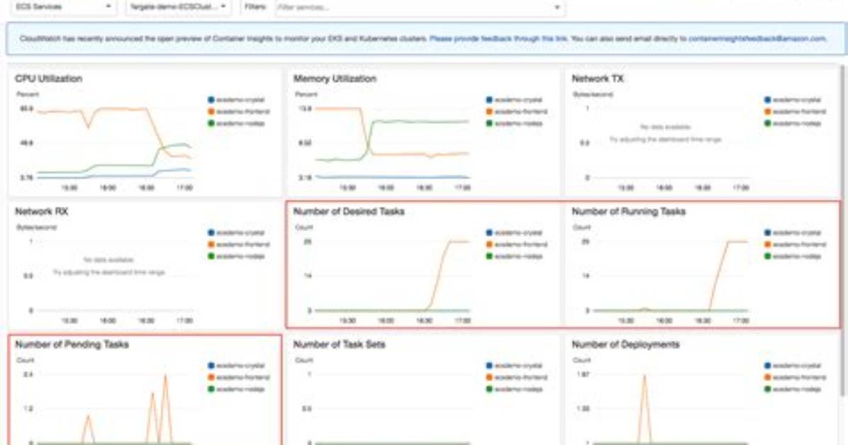 Cloudwatch Insights by Date